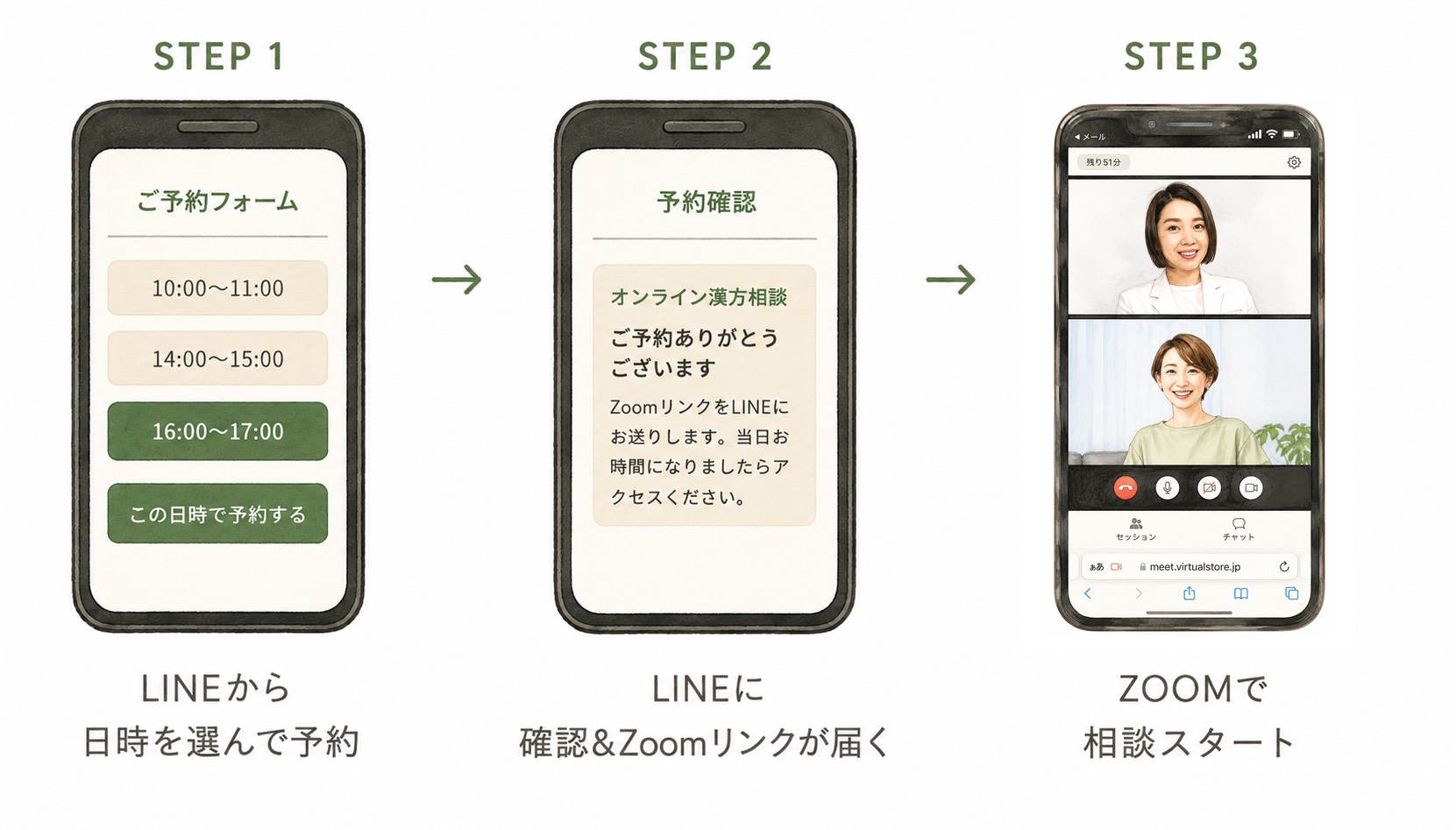 スマホで簡単3STEP：LINEから予約 → 確認&Zoomリンクが届く → ZOOMで相談スタート